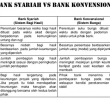 9 Perbedaan Bank Konvensional Dan Bank Syariah dalam Berbagai Bidang