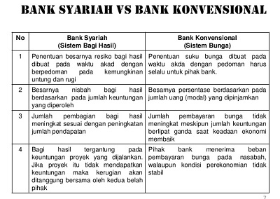 9 Perbedaan Bank Konvensional Dan Bank Syariah dalam Berbagai Bidang