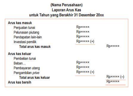 Laporan Arus Kas : Pengertian, Cara, Tujuan dan Contoh 