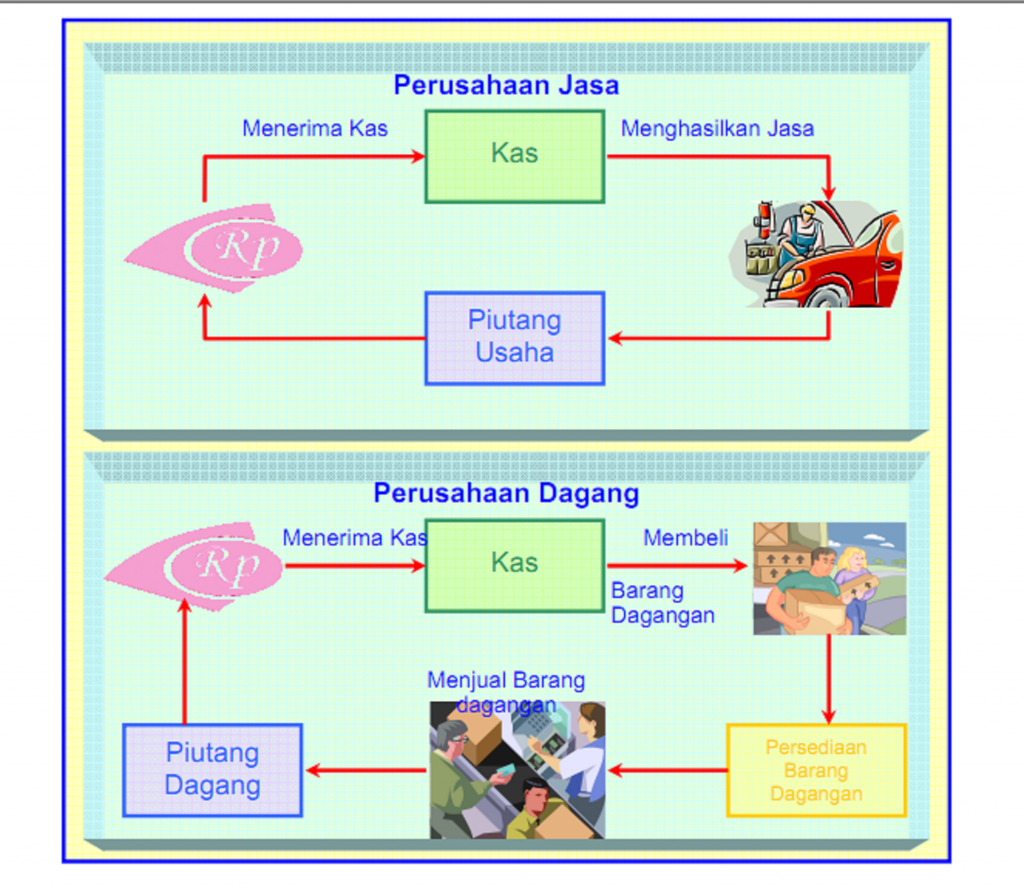 Siklus Operasi Perusahaan Dagang